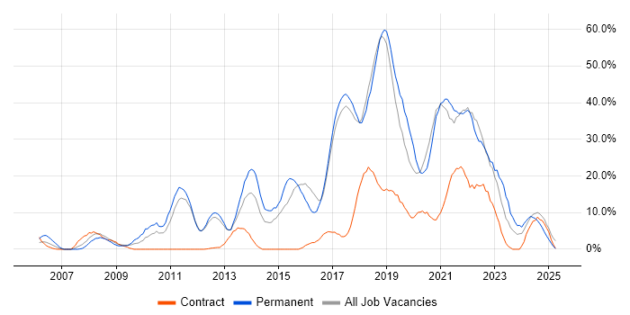 Job vacancy trend for Agile in Hereford