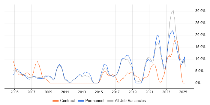 Job vacancy trend for Analytical Skills in Hereford