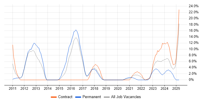 Job vacancy trend for Android in Hereford