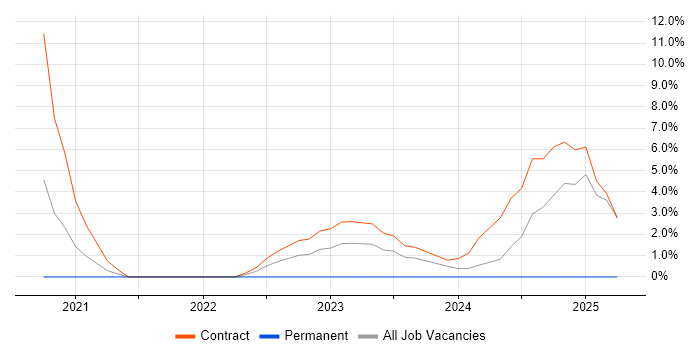 Job vacancy trend for Ansible in Hereford