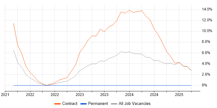 Job vacancy trend for Apache NiFi in Hereford