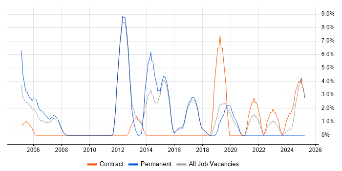 Job vacancy trend for Apache in Hereford