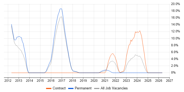 Apple iOS job vacancy trend in Hereford