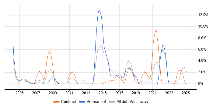 Job vacancy trend for Architect in Hereford