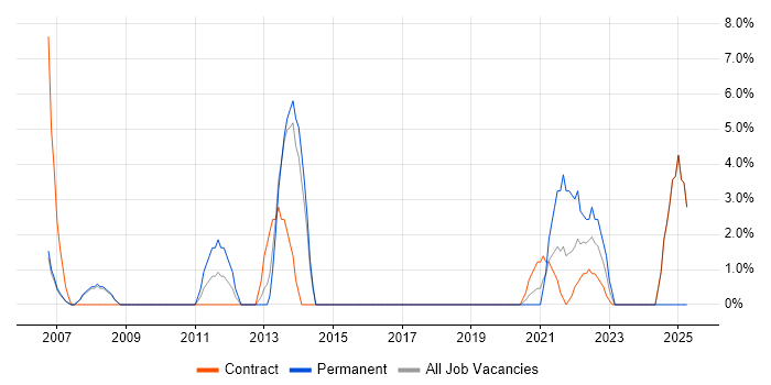 Job vacancy trend for Asset Management in Hereford