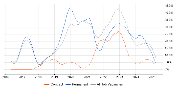 Job vacancy trend for Azure in Hereford
