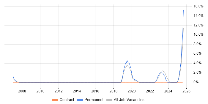Job vacancy trend for Bash in Hereford