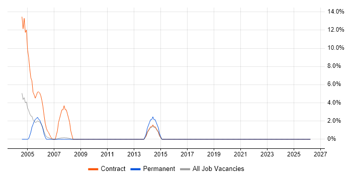 Billing job vacancy trend in Hereford
