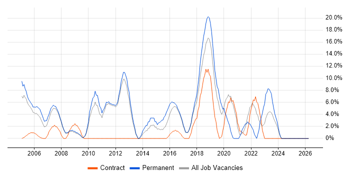 Business Analysis job vacancy trend in Hereford