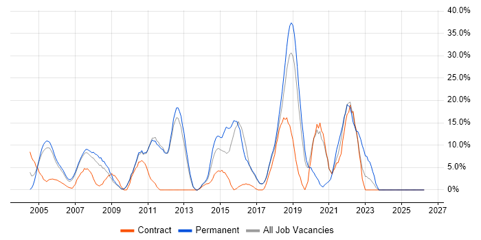 Business Analyst job vacancy trend in Hereford