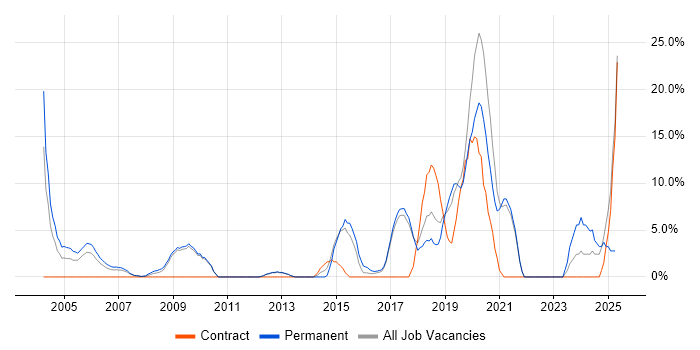 Job vacancy trend for Business Intelligence in Hereford