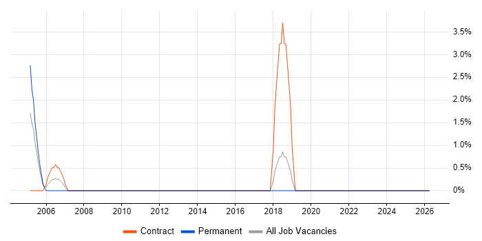 Business Process Mapping job vacancy trend in Hereford
