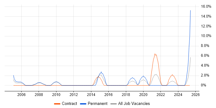 Job vacancy trend for Business Strategy in Hereford Job vacancy trend for Business Strategy in Hereford