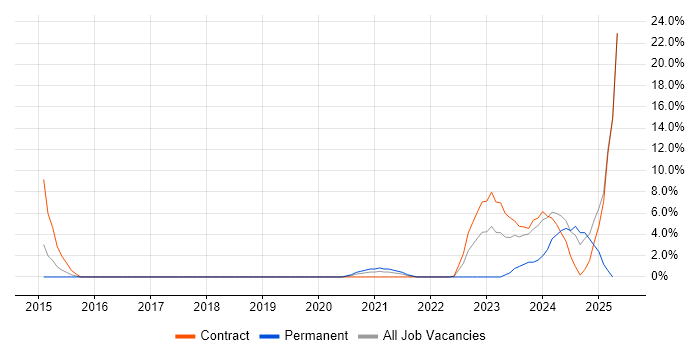 Job vacancy trend for Case Management in Hereford