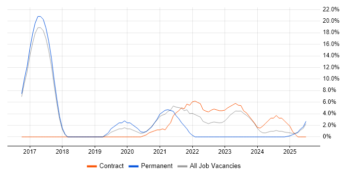 Job vacancy trend for CI/CD in Hereford