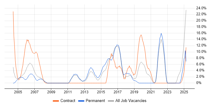 Job vacancy trend for Cisco Certification in Hereford Job vacancy trend for Cisco Certification in Hereford