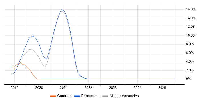 Job vacancy trend for Cloud Engineer in Hereford