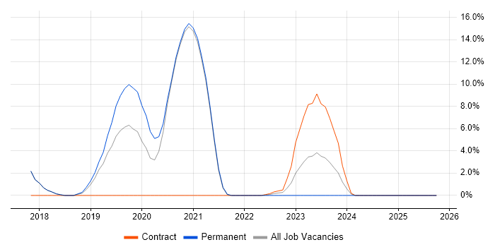 Cloud Security job vacancy trend in Hereford