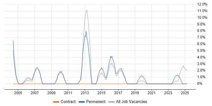 Job vacancy trend for Computer Science Degree in Hereford