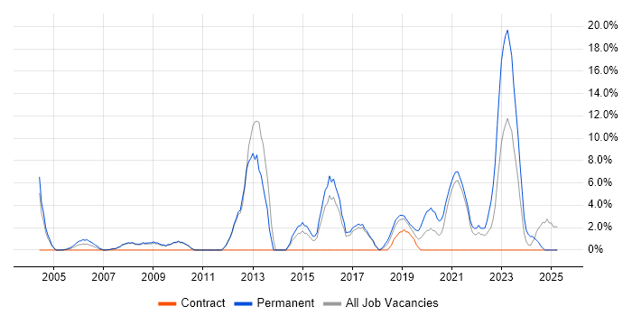 Job vacancy trend for Computer Science in Hereford