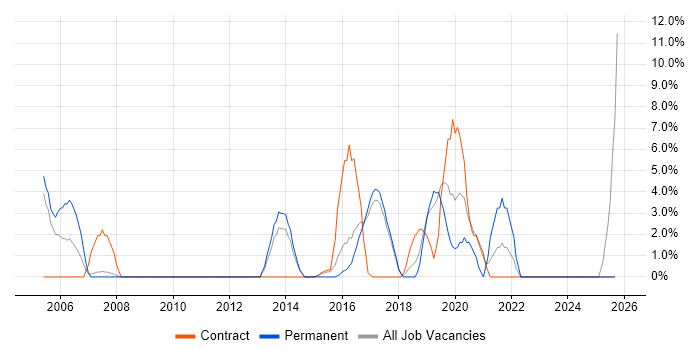 Configuration Management job vacancy trend in Hereford
