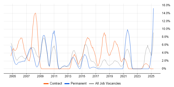 Job vacancy trend for Consultant in Hereford