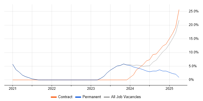 Job vacancy trend for Containerisation in Hereford