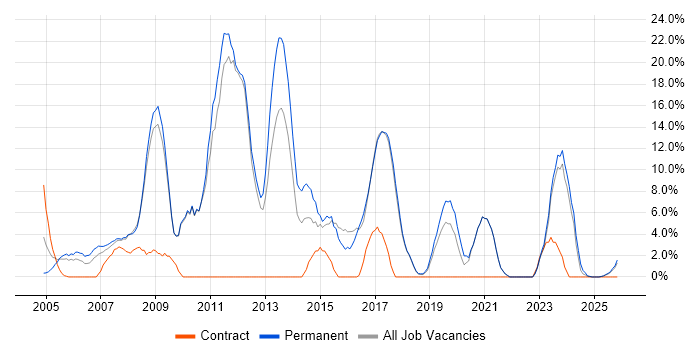 C# Developer job vacancy trend in Hereford