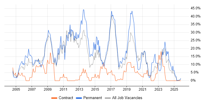 C# job vacancy trend in Hereford