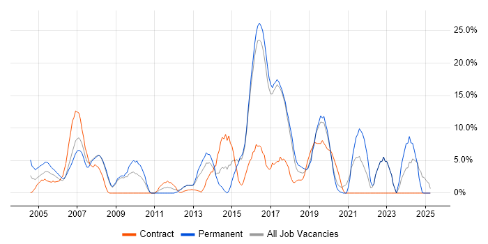 Job vacancy trend for Customer Service in Hereford