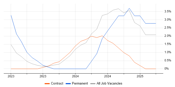 Job vacancy trend for Dashboard Development in Hereford Job vacancy trend for Dashboard Development in Hereford