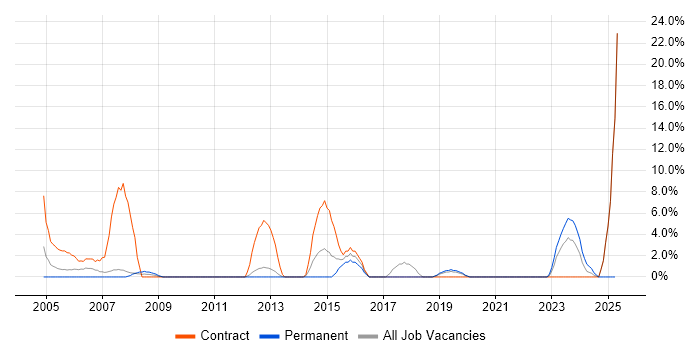 Job vacancy trend for Data Analyst in Hereford