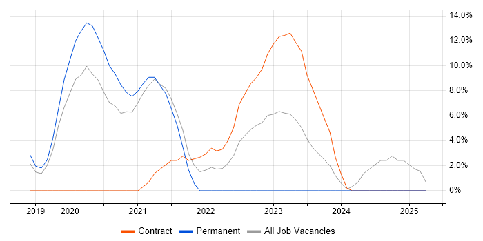 Job vacancy trend for Data Engineer in Hereford