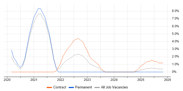 Data Ingestion job vacancy trend in Hereford