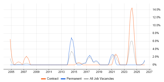 Data Management job vacancy trend in Hereford