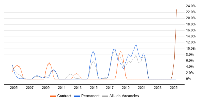 Job vacancy trend for Data Warehouse in Hereford