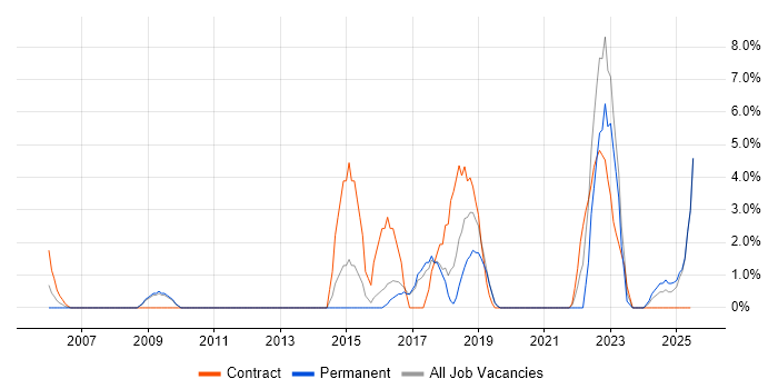 Job vacancy trend for Decision-Making in Hereford