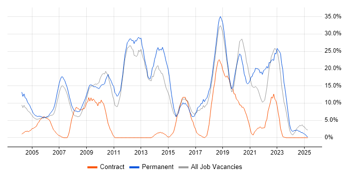 Job vacancy trend for Degree in Hereford