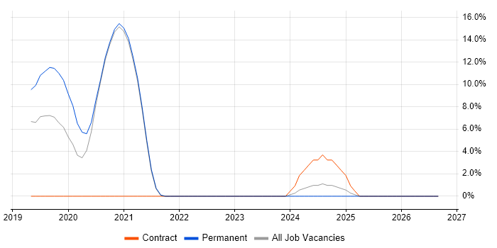 Deployment Automation job vacancy trend in Hereford