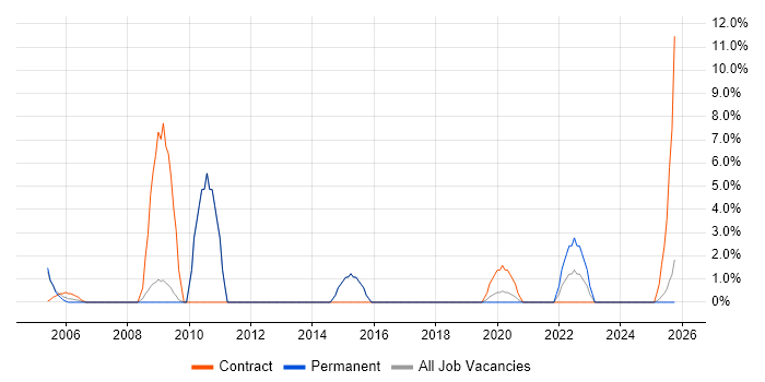 Desktop Support Engineer job vacancy trend in Hereford