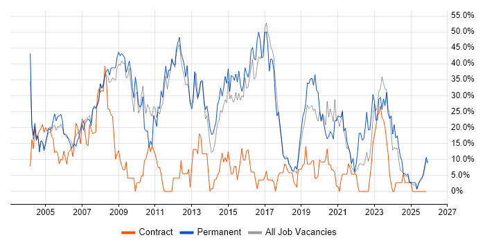 Developer job vacancy trend in Hereford