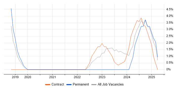 Job vacancy trend for DevOps Engineer in Hereford Job vacancy trend for DevOps Engineer in Hereford