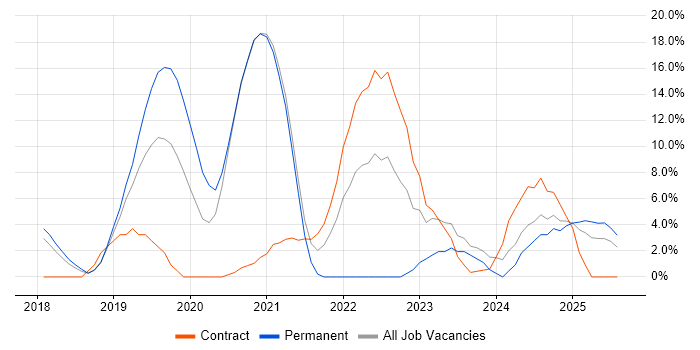 Job vacancy trend for DevOps in Hereford