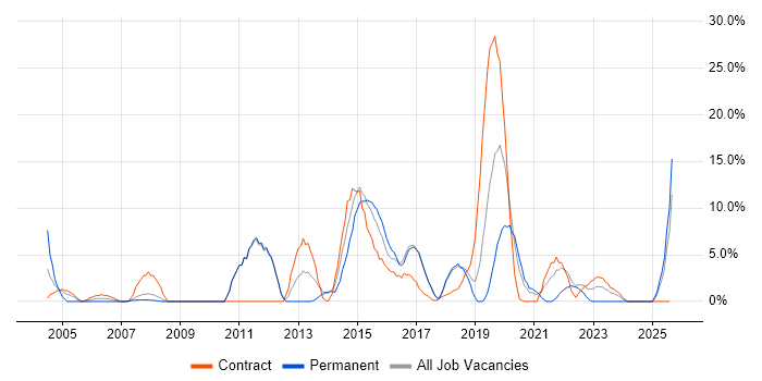 Job vacancy trend for DHCP in Hereford