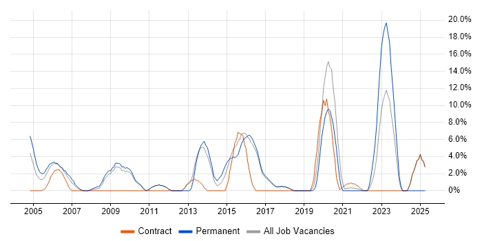 Job vacancy trend for Disaster Recovery in Hereford