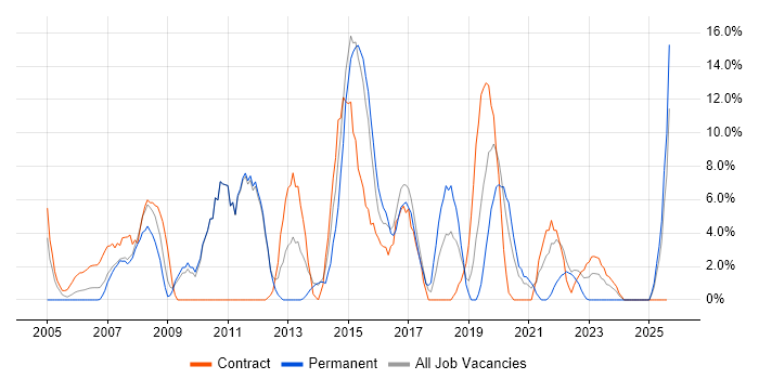 Job vacancy trend for DNS in Hereford