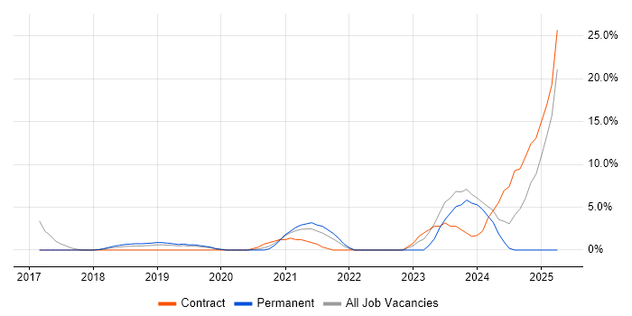 Job vacancy trend for Docker in Hereford