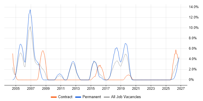 Documentation Skills job vacancy trend in Hereford