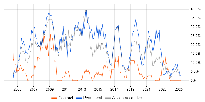 Job vacancy trend for .NET in Hereford Job vacancy trend for .NET in Hereford