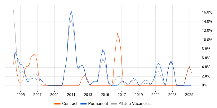 Job vacancy trend for Driving Licence in Hereford